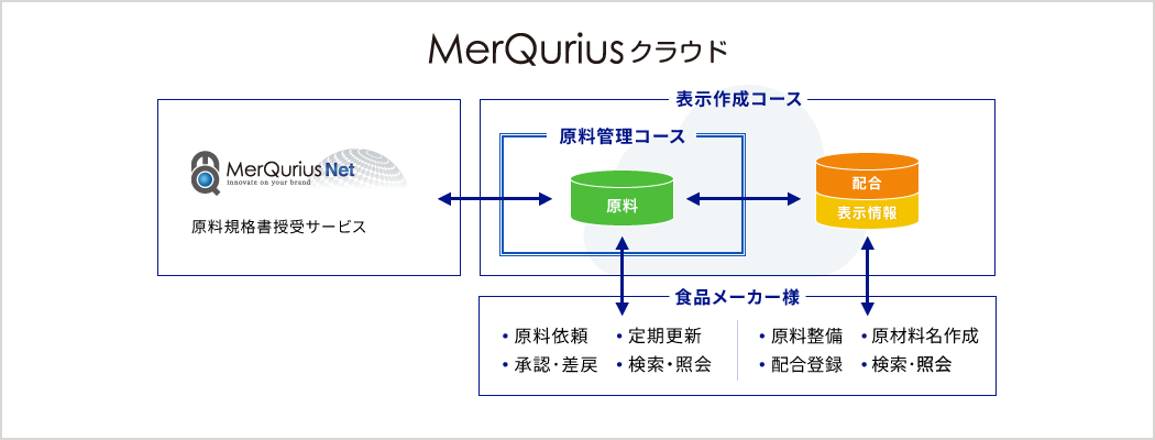 MerQuriusクラウドチャート図