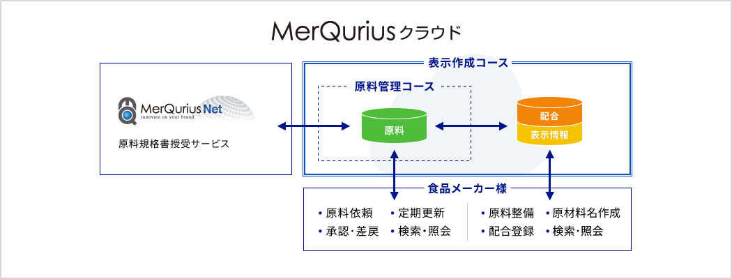 MerQuriusクラウドチャート図